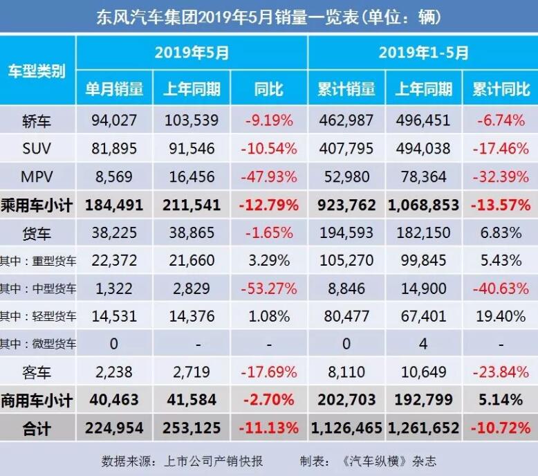 5月汽車銷量快報(bào)：集體大跌哀鴻遍野！上汽/東風(fēng)/長(zhǎng)安/吉利/長(zhǎng)城統(tǒng)統(tǒng)扛不住了