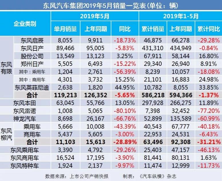 5月汽車銷量快報(bào)：集體大跌哀鴻遍野！上汽/東風(fēng)/長(zhǎng)安/吉利/長(zhǎng)城統(tǒng)統(tǒng)扛不住了