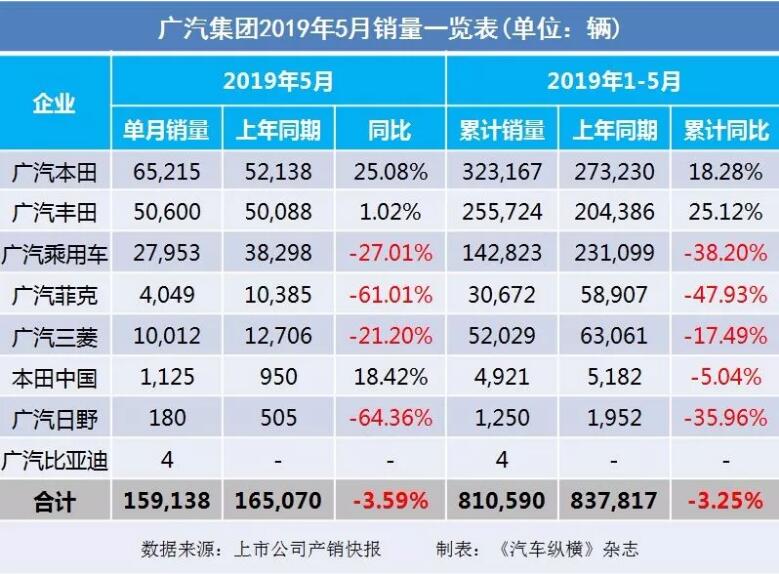 5月汽車銷量快報(bào)：集體大跌哀鴻遍野！上汽/東風(fēng)/長(zhǎng)安/吉利/長(zhǎng)城統(tǒng)統(tǒng)扛不住了