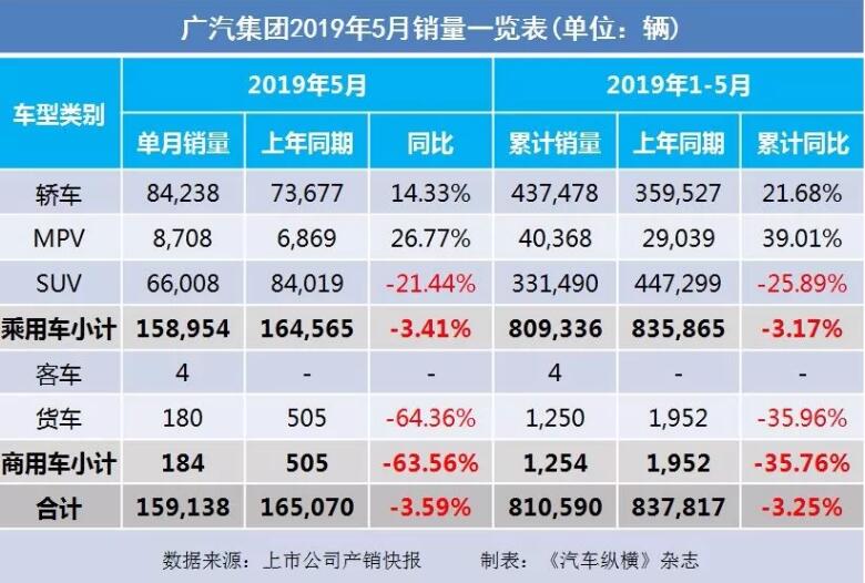 5月汽車銷量快報(bào)：集體大跌哀鴻遍野！上汽/東風(fēng)/長(zhǎng)安/吉利/長(zhǎng)城統(tǒng)統(tǒng)扛不住了