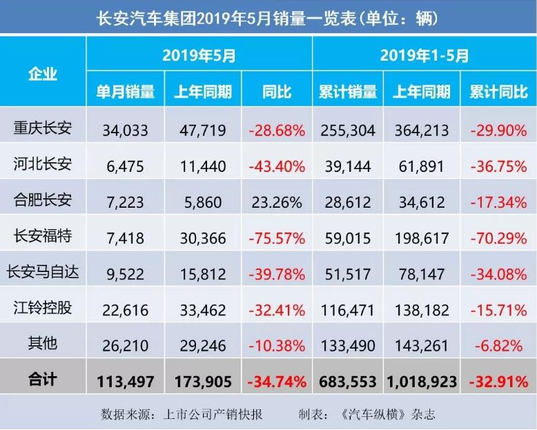 5月汽車銷量快報(bào)：集體大跌哀鴻遍野！上汽/東風(fēng)/長(zhǎng)安/吉利/長(zhǎng)城統(tǒng)統(tǒng)扛不住了