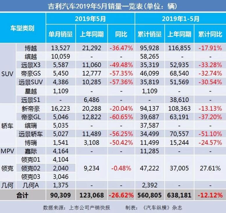 5月汽車銷量快報(bào)：集體大跌哀鴻遍野！上汽/東風(fēng)/長(zhǎng)安/吉利/長(zhǎng)城統(tǒng)統(tǒng)扛不住了