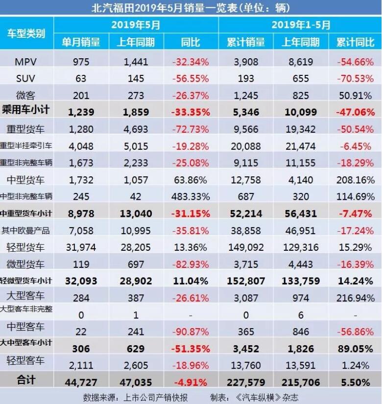 5月汽車銷量快報(bào)：集體大跌哀鴻遍野！上汽/東風(fēng)/長(zhǎng)安/吉利/長(zhǎng)城統(tǒng)統(tǒng)扛不住了