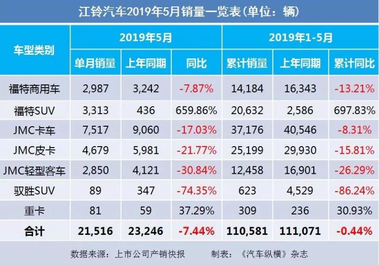 5月汽車銷量快報(bào)：集體大跌哀鴻遍野！上汽/東風(fēng)/長(zhǎng)安/吉利/長(zhǎng)城統(tǒng)統(tǒng)扛不住了