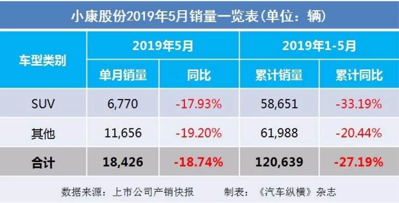 5月汽車銷量快報(bào)：集體大跌哀鴻遍野！上汽/東風(fēng)/長(zhǎng)安/吉利/長(zhǎng)城統(tǒng)統(tǒng)扛不住了