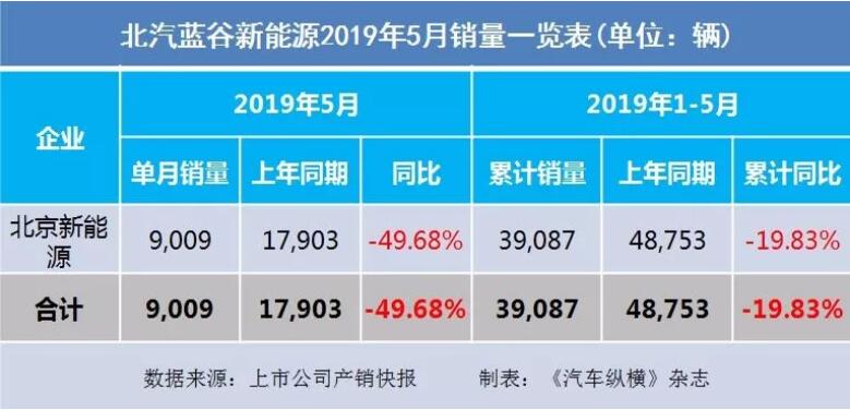 5月汽車銷量快報(bào)：集體大跌哀鴻遍野！上汽/東風(fēng)/長(zhǎng)安/吉利/長(zhǎng)城統(tǒng)統(tǒng)扛不住了