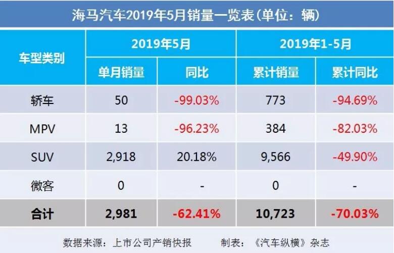 5月汽車銷量快報(bào)：集體大跌哀鴻遍野！上汽/東風(fēng)/長(zhǎng)安/吉利/長(zhǎng)城統(tǒng)統(tǒng)扛不住了